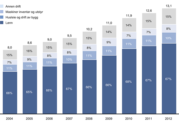 Figur 7.2 Kostnadsutvikling 2004–2012. Mrd. kroner, nominelt. Annen drift omfatter kontortjenester, reiser, forbruksmateriell, spesielle driftsutgifter med mer. Lønn omfatter all utbetalt lønn inkludert tillegg og overtid. Inkluderer Politiets sikkerhetstjenes...