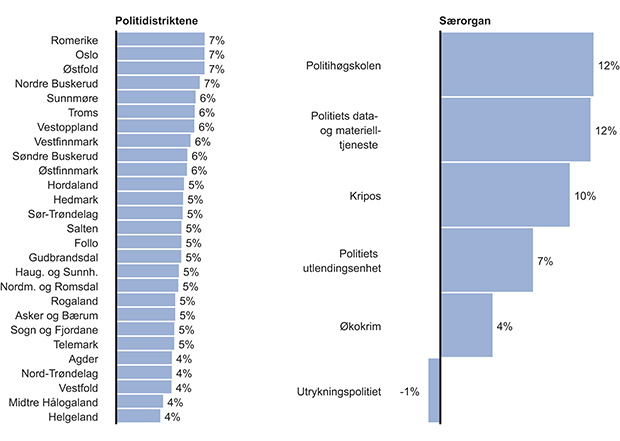 Figur 7.3 Årlig nominell vekst i kostnader i perioden 2004–2012 for politidistriktene og særorganene. Oslo politidistrikt inkluderer Namsfogden i Oslo. Politiets data- og materielltjeneste omfattet i 2004 totalt budsjett til Politiets datatjeneste og Politiets...