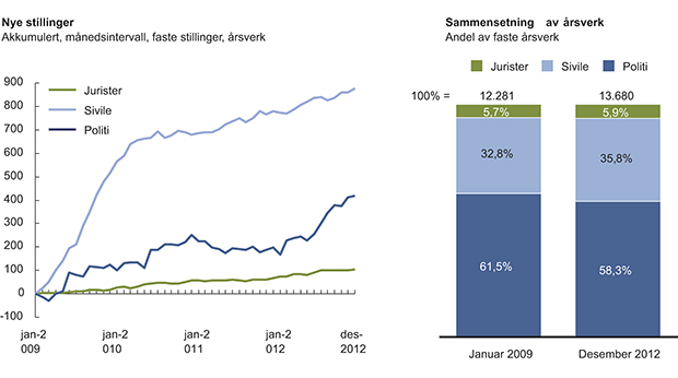 Figur 7.4 Netto nye årsverk fra januar 2009 til desember 2012. Faste stillinger.