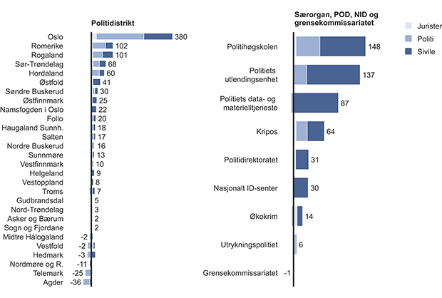 Figur 7.5 Netto nye årsverk fra januar 2009 til desember 2012. Faste stillinger.