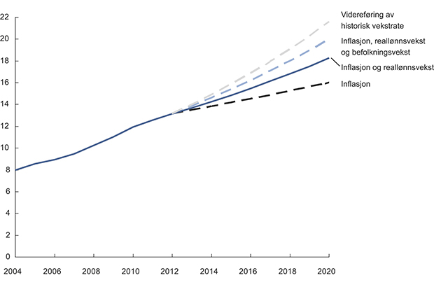 Figur 7.6 Scenarier for fremskrivning av politiets budsjett frem til 2020. Mrd. kroner. Inflasjon basert på inflasjonsmålet til Norges Bank på 2,5 pst. I scenariet for inflasjon og reallønnsvekst er reallønnsvekst utover inflasjon satt til 2,5 pst. basert på o...