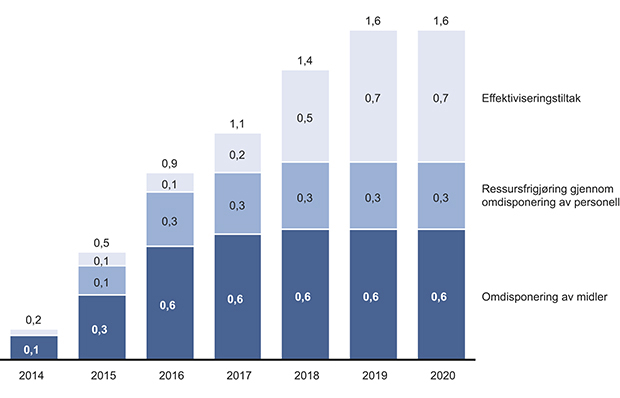 Figur 7.7 Samlet effekt av tiltak i perioden 2014–2020. Mrd. kroner; 2013 kroneverdi. Merknad: Tiltakene tilknyttet ressursfrigjøring er regnet ut i 2013-kroner og ikke justert for lønns- og prisvekst i perioden.