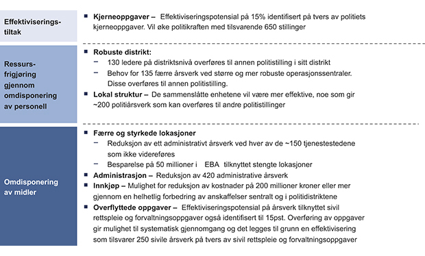 Figur 7.8 Beskrivelse av tiltak som inngår i de tre gruppene med effekter.