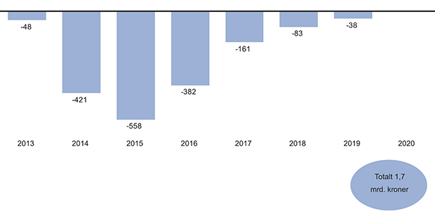 Figur 7.9 Beregnede engangskostnader. Mill. kroner. 2013 kroneverdi.