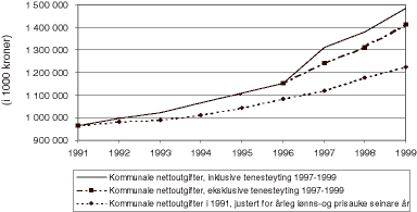 Figur 2.1 Utviklinga av dei kommunale nettoutgiftene til kyrkja 1991-1999