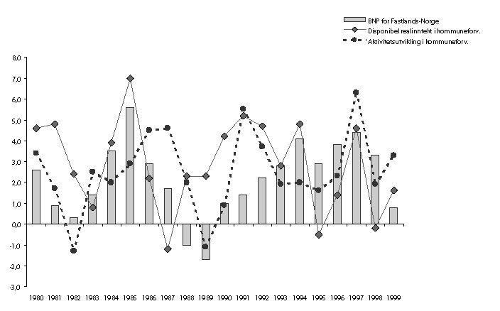 Figur 16-1 Inntekts- og aktivitetsvekst i kommunesektoren. Utviklingen i BNP for fastlands-Norge. Prosentvis volumendring fra året før.