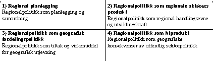 Figur 8-12 Fire aspekter ved regionalpolitikken som politikkområde