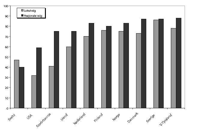 Figur 8-2 Valgdeltakelse ved nasjonale og lokale valg i 10 vestlige land. Gjennomsnitt for perioden 1956-79.