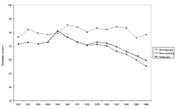 Figur 8-3 Deltakelse ved stortingsvalg, fylkestingsvalg og kommunevalg. 1943–99.