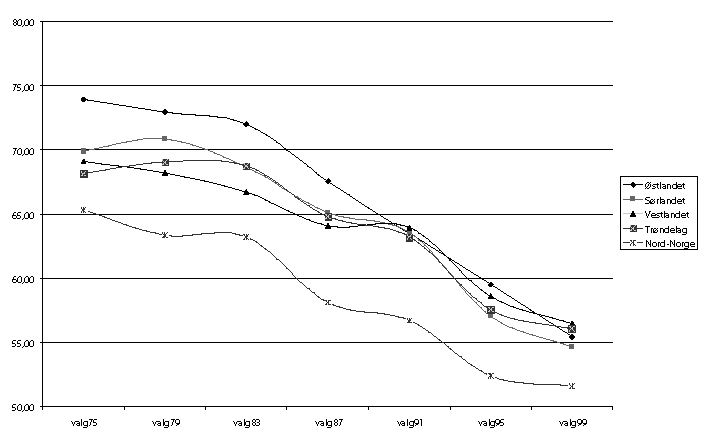 Figur 8-4 Deltakelse ved fylkestingsvalgene 1975-99 fordelt på landsdelene