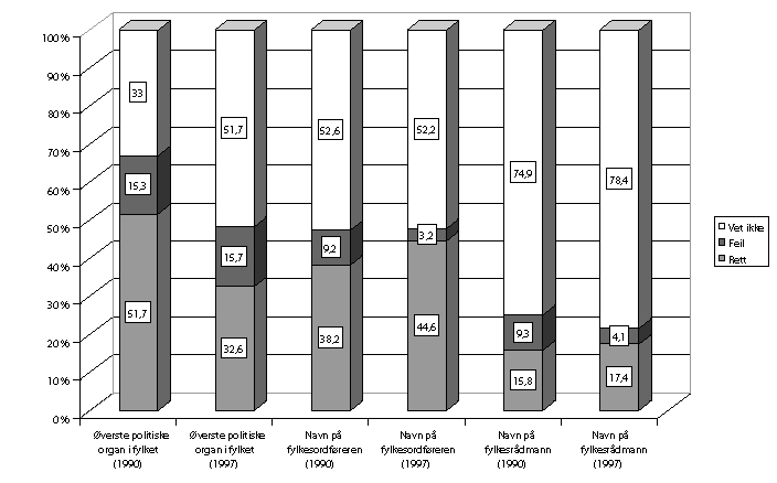 Figur 8-5 Kunnskap om fylkespolitikken, 1990 og 1997