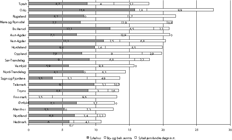 Figur 8-9 Døgnplassdekning etter institusjonstype og tilknytningsfylke. Plasser pr. 10 000 innbyggere 18 år og eldre. 1997