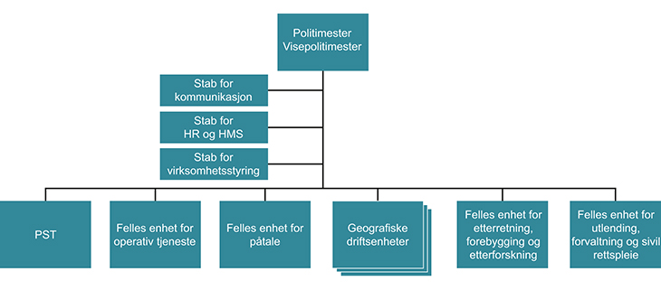Figur 10.2 Organisasjonsmodellen for Agder, Møre og Romsdal, Nordland, Troms og Finnmark politidistrikt.