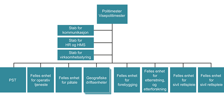Figur 10.3 Organisasjonsmodellen for Øst, Sør-Øst, Sør-Vest, Vest, Innlandet og Trøndelag politidistrikt.