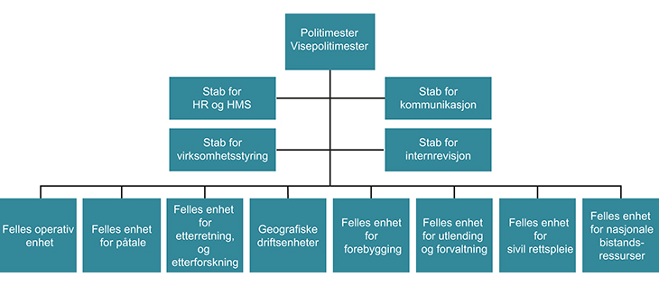 Figur 10.4 Organisasjonsmodellen for Oslo politidistrikt.