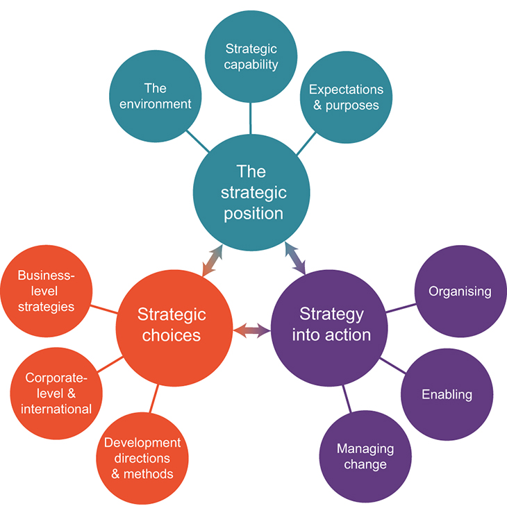 Figur 11.3 Modell for strategisk styring.