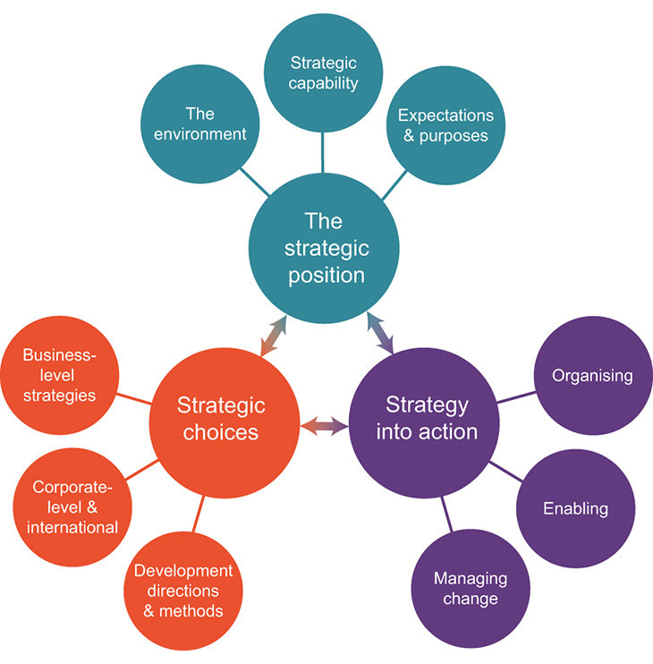Figur 11.3 Modell for strategisk styring.