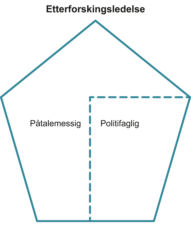 Figur 11.4 Modellen er en logisk konsekvens av straffeprosesslovens innretning og det tosporede system.
