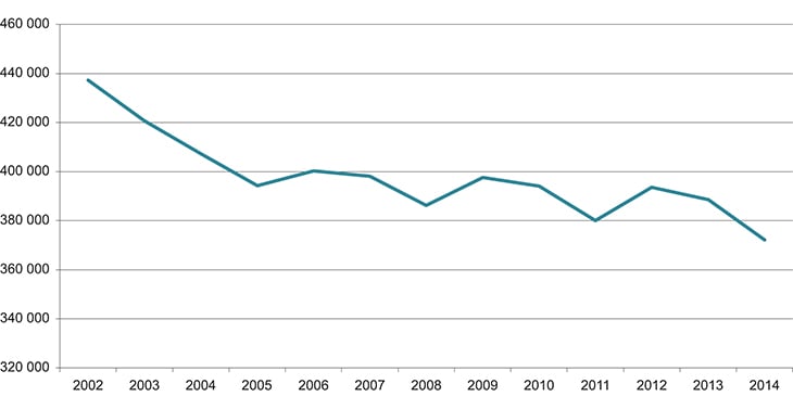 Figur 3.1 Anmeldte lovbrudd 2002–2014.
