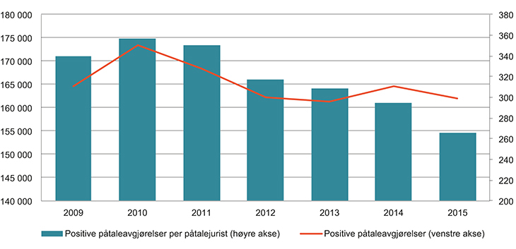Figur 7.2 Antall positive påtaleavgjørelser (antall saker)
