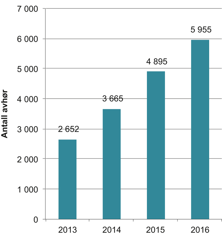 Figur 7.5 Antall tilrettelagte avhør 2013–16
