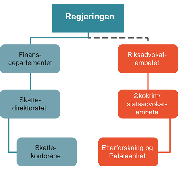 Figur 1.7 Modell: Etterforskning og påtale, organisatorisk adskilt fra skattekontoret forøvrig, og under faglig styring av Riksadvokat og Økokrim eller statsadvokatembete

