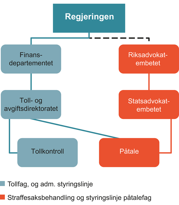 Figur 1.8 Modell 2 – Kun påtale, ingen etterforskning
