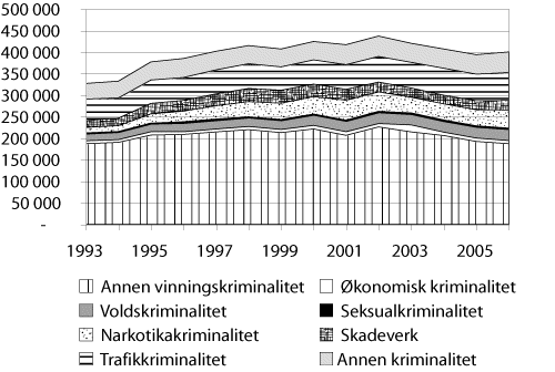 Figur 1.1 Anmeldte lovbrudd etter lovbruddsgruppe 1993-2006