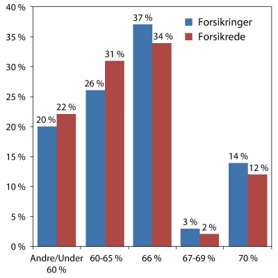 Figur 5.1 Ytelsesnivåene innenfor ytelsesbaserte foretakspensjonsordninger i 2008. Forsikringer er ytelsesbaserte foretakspensjonsordninger.