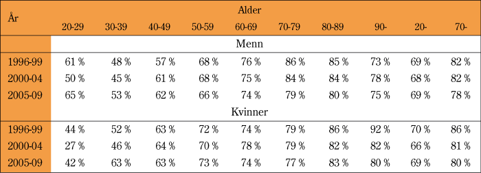 Figur 5.3 Observert dødelighet i kollektiv pensjonsforsikring i prosent av observert dødelighet i Norges befolkning – periodisk utvikling etter 1996. Tall fra FNO.