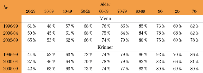Figur 5.3 Observert dødelighet i kollektiv pensjonsforsikring i prosent av observert dødelighet i Norges befolkning – periodisk utvikling etter 1996. Tall fra FNO.