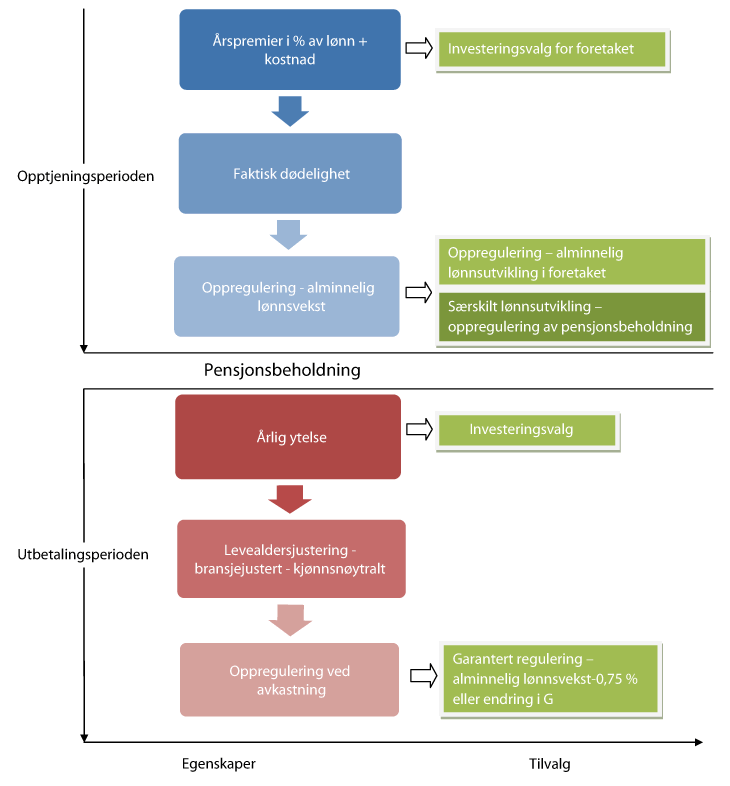 Figur 6.1 Skjematisk oversikt over egenskaper og tilvalg i standardmodellen.
