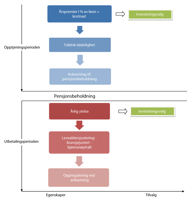 Figur 7.1 Skjematisk oversikt over egenskaper og tilvalg i grunnmodellen