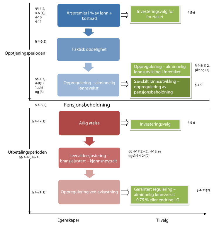 Figur 1.1 Skjematisk oversikt over egenskaper og tilvalg i standardmodellen