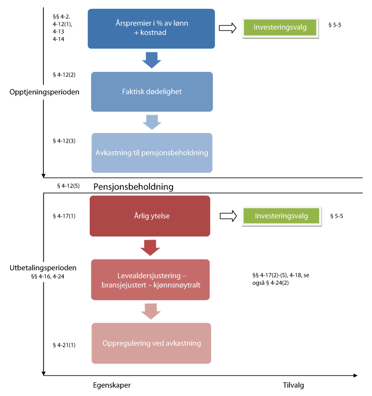 Figur 1.2 Skjematisk oversikt over egenskaper og tilvalg i grunnmodellen