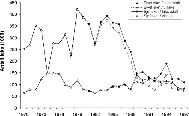 Figur 5.1 Fangstutvikling for laks 1970 – 1997 basert på den
 offisielle statistikken. Tallene er kompensert for fangst av rømt
 oppdrettslaks.