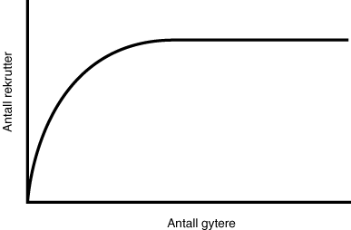 Figur 5.7 Sammenhengen mellom produksjon av smolt og gytebestandsstørrelse
 nærmer seg en øvre grense ( asymptote), fordi
 laksungene hevder territorium, og hver elv har en begrenset plass til
 ungfisk.