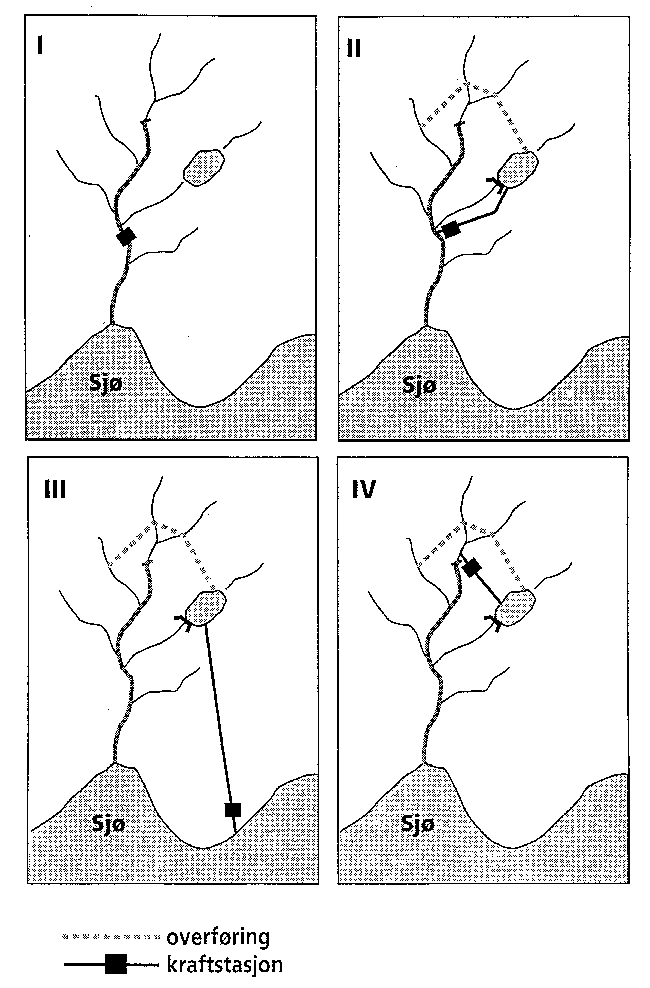 Figur 9.1 Ulike måter å regulere vassdrag til kraftutbygging
 på.