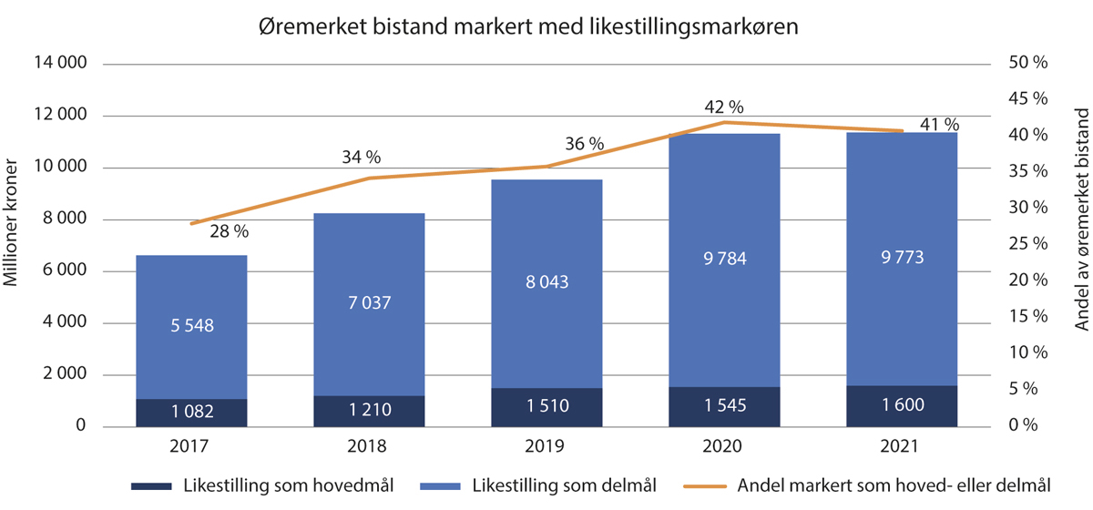 Figur 12.1 Likestillingsrelatert bistand, fordelt på hoved- og delmål. 2017–2021 (i mill. kroner)1