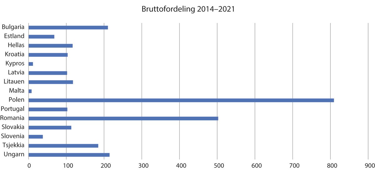 Figur 7.1 Fordeling av midler i mill. euro per mottakerland for 2014–2021-ordningene.

