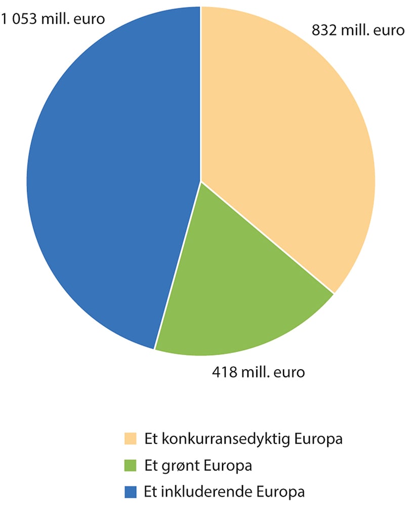 Figur 7.2 Fordeling av programmidler delt inn i et grønt, et konkurransedyktig og et inkluderende Europa
