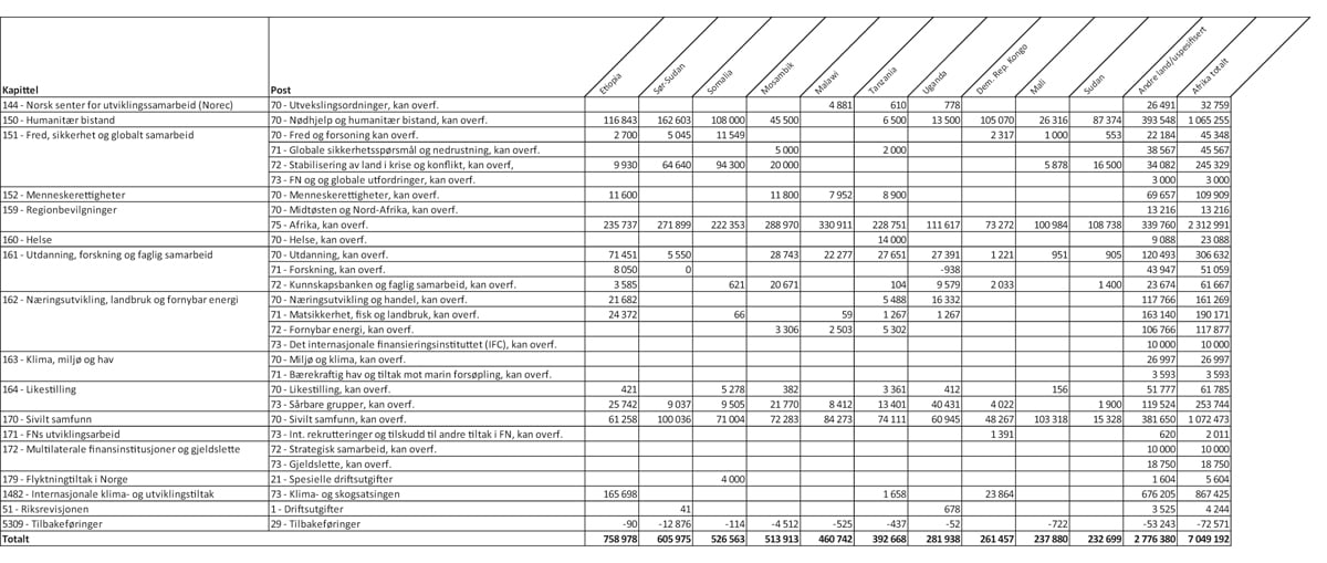 Figur 1.1 Øremerket bistand1 til største mottakerland i Afrika fordelt på kapittel og post, 20212 (i 1000 kr)