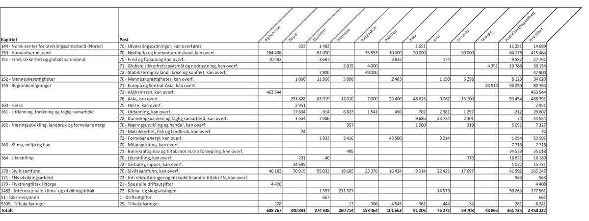 Figur 1.2 Øremerket bistand1 til største mottakerland i Asia fordelt på kapittel og post, 20212 (1 000 kroner)