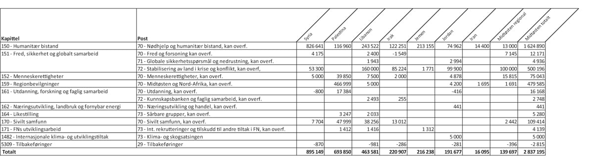 Figur 1.3 Øremerket bistand1 til Midtøsten fordelt på kapittel og post, 20212 (1 000 kroner)