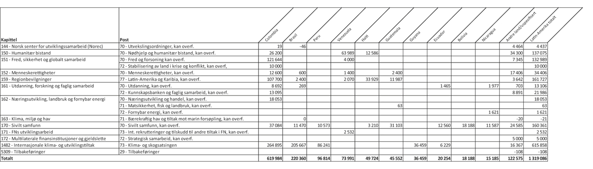 Figur 1.4 Øremerket bistand1 til største mottakerland i Latin-Amerika og Karibia fordelt på kapittel og post, 20212 (1 000 kroner)