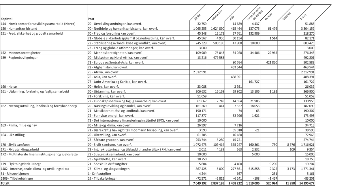 Figur 1.5 Øremerket bistand1 til hovedregionene fordelt på kapittel og post, 20212 (1 000 kroner)