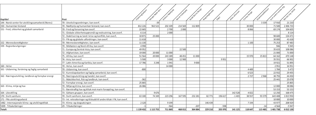 Figur 2.1 Bistand gjennom norske ikke-statlige organisasjoner/stiftelser fordelt på kapittel og post, 20211 (1 000 kroner)