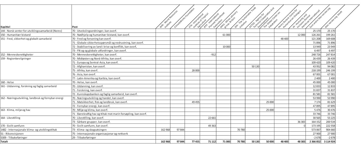 Figur 3.1 Bistand gjennom ikke-norske, ikke-statlige organisasjoner/stiftelser1 fordelt på kapittel og post, 20212 (1 000 kroner)