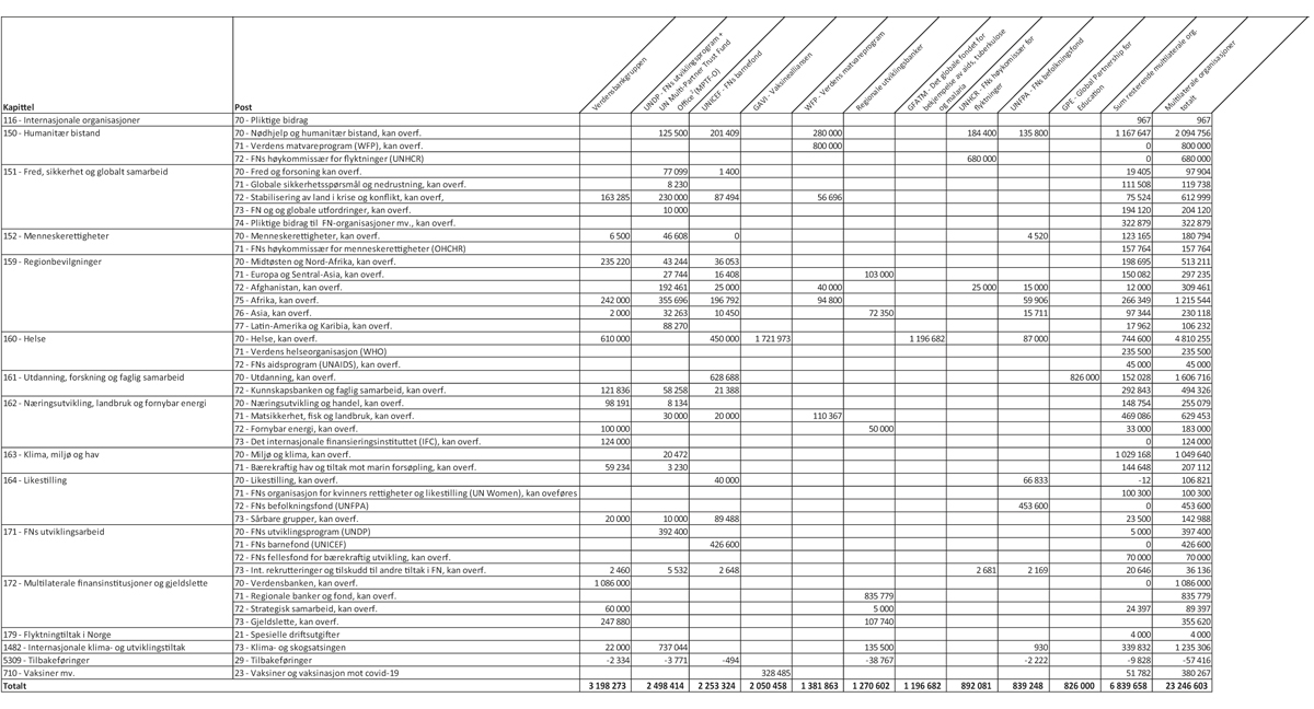 Figur 4.1 Bistand gjennom multilaterale organisasjoner fordelt på kapittel og post, 20211 (1 000 kroner)