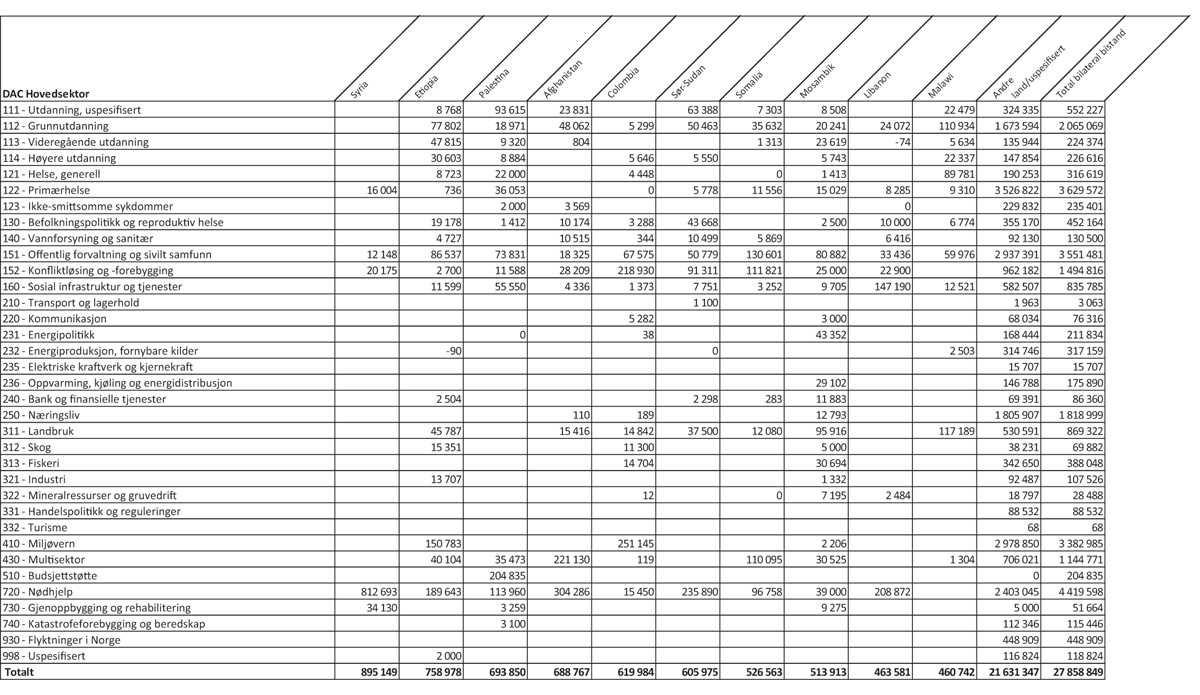 Figur 5.1 Største mottakerland av øremerket bistand1 fordelt på sektorer, 20212 (1 000 kroner)